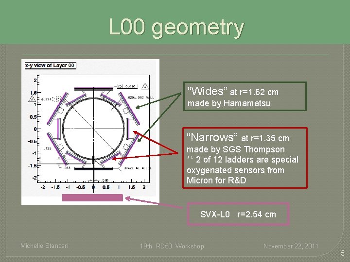 L 00 geometry “Wides” at r=1. 62 cm made by Hamamatsu “Narrows” at r=1. L 00 geometry “Wides” at r=1. 62 cm made by Hamamatsu “Narrows” at r=1.