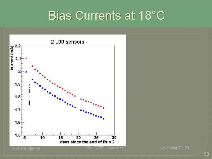 Bias Currents at 18°C 2 L 00 sensors Michelle Stancari 19 th RD 50 Bias Currents at 18°C 2 L 00 sensors Michelle Stancari 19 th RD 50