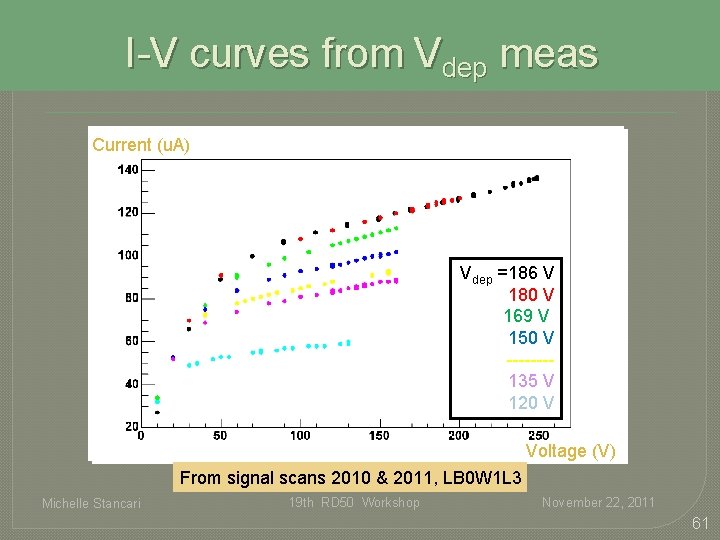 I-V curves from Vdep meas Current (u. A) Vdep =186 V 180 V 169 I-V curves from Vdep meas Current (u. A) Vdep =186 V 180 V 169