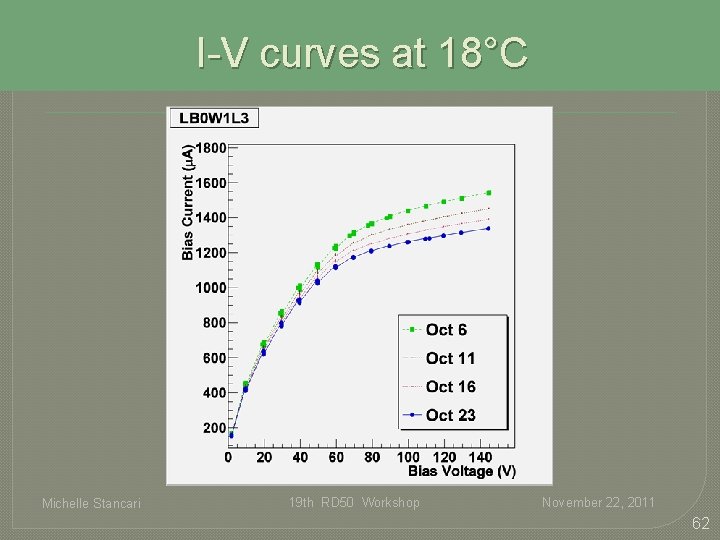 I-V curves at 18°C Michelle Stancari 19 th RD 50 Workshop November 22, 2011 I-V curves at 18°C Michelle Stancari 19 th RD 50 Workshop November 22, 2011