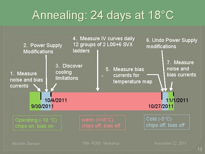 Annealing: 24 days at 18°C 2. Power Supply Modifications 1. Measure noise and bias Annealing: 24 days at 18°C 2. Power Supply Modifications 1. Measure noise and bias