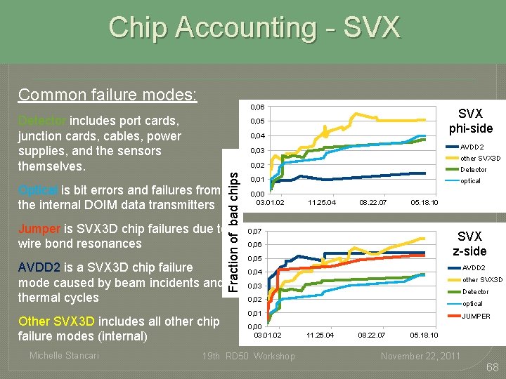 Chip Accounting - SVX Common failure modes: 0, 06 Detector includes port cards, junction Chip Accounting - SVX Common failure modes: 0, 06 Detector includes port cards, junction