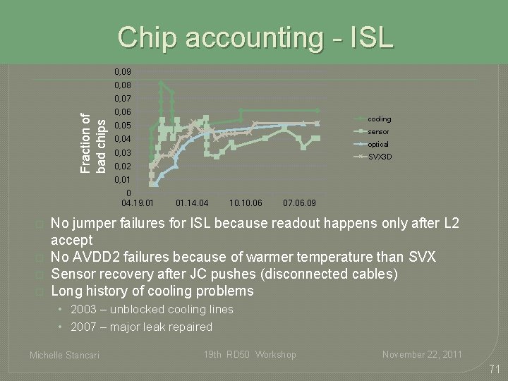 Chip accounting - ISL 0, 09 0, 08 Fraction of bad chips 0, 07 Chip accounting - ISL 0, 09 0, 08 Fraction of bad chips 0, 07