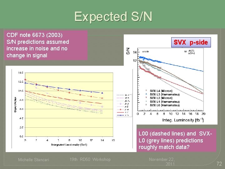 Expected S/N CDF note 6673 (2003) S/N predictions assumed increase in noise and no Expected S/N CDF note 6673 (2003) S/N predictions assumed increase in noise and no
