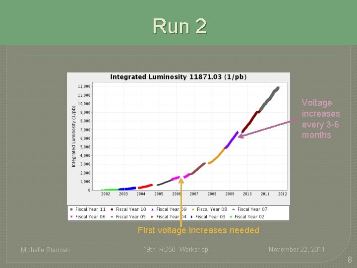 Run 2 Voltage increases every 3 -6 months First voltage increases needed Michelle Stancari Run 2 Voltage increases every 3 -6 months First voltage increases needed Michelle Stancari