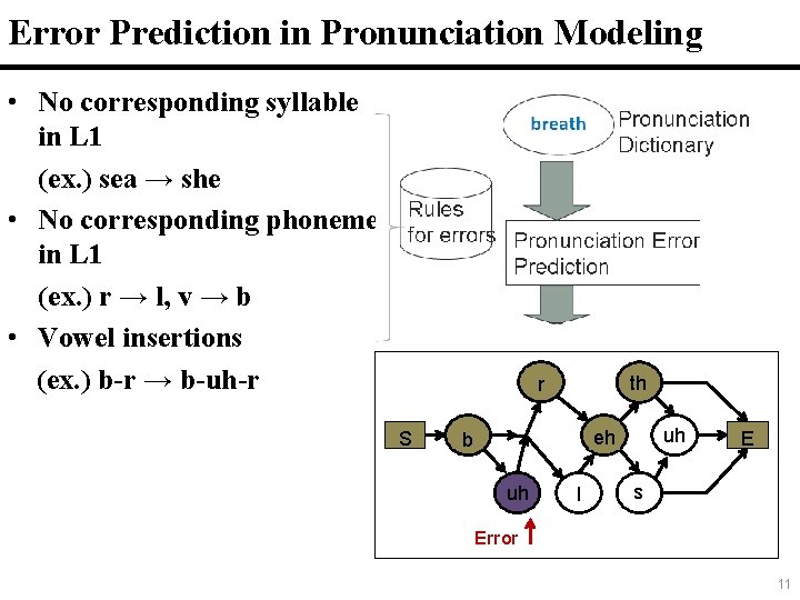 Error Prediction in Pronunciation Modeling • No corresponding syllable in L 1 (ex. )