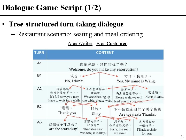 Dialogue Game Script (1/2) 18 • Tree-structured turn-taking dialogue – Restaurant scenario: seating and