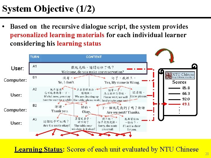 20 System Objective (1/2) • Based on the recursive dialogue script, the system provides
