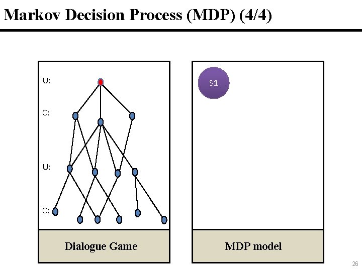 Markov Decision Process (MDP) (4/4) U: 26 S 1 C: U: C: Dialogue Game