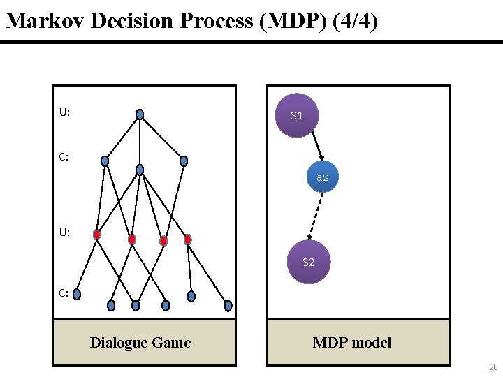 Markov Decision Process (MDP) (4/4) U: 28 S 1 C: a 2 U: S