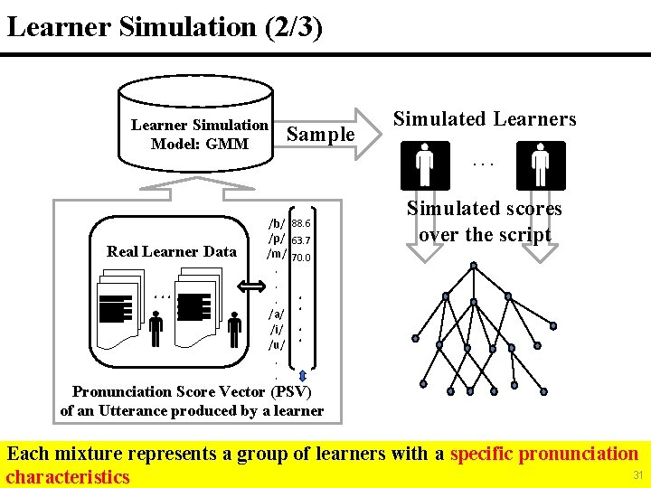 31 Learner Simulation (2/3) Learner Simulation Model: GMM Real Learner Data . . .