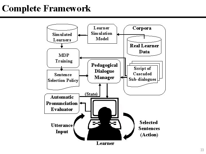 33 Complete Framework Simulated Learners MDP Training Sentence Selection Policy Automatic Pronunciation Evaluator Learner