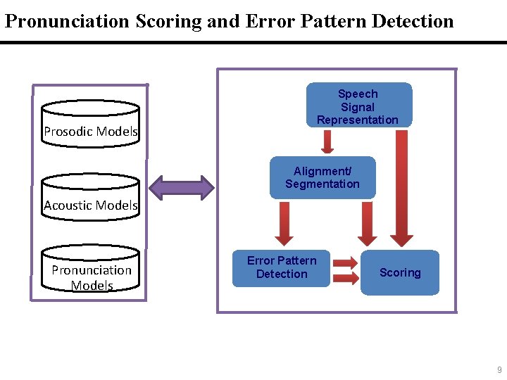 Pronunciation Scoring and Error Pattern Detection Speech Signal Representation Prosodic Models Alignment/ Segmentation Acoustic