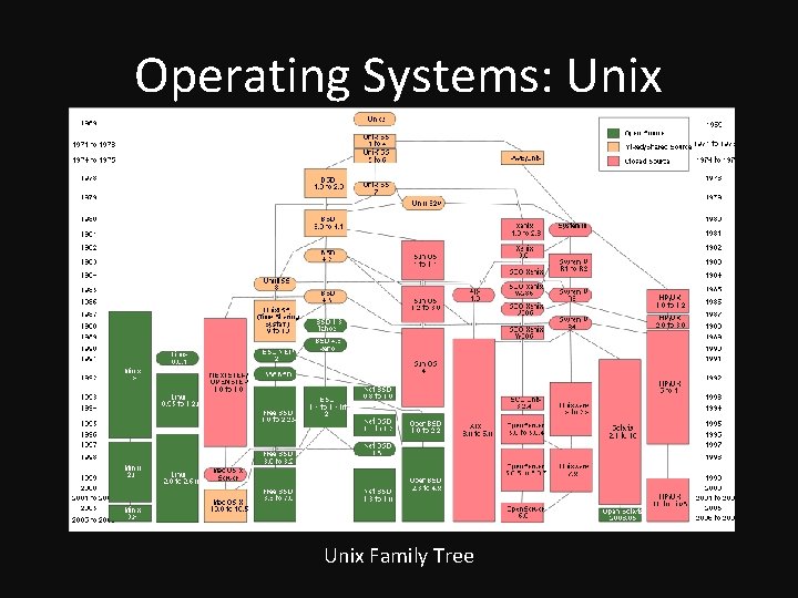 Operating Systems: Unix Family Tree 