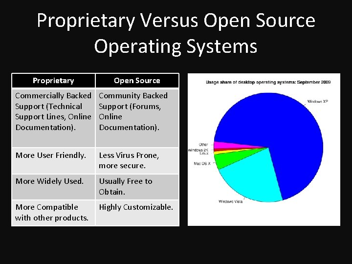 Proprietary Versus Open Source Operating Systems Proprietary Open Source Commercially Backed Support (Technical Support