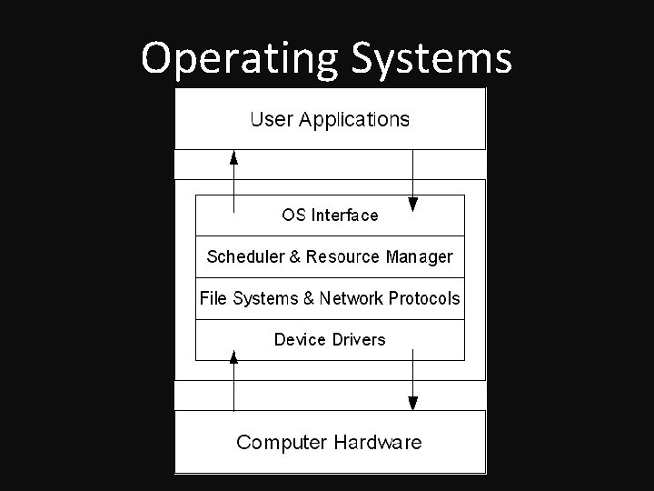 Operating Systems 