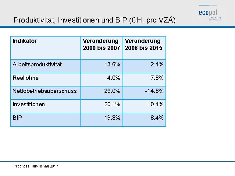 Produktivität, Investitionen und BIP (CH, pro VZÄ) Indikator Arbeitsproduktivität Veränderung 2000 bis 2007 2008