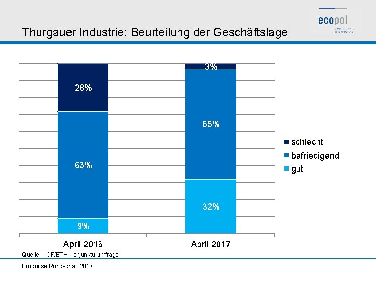 Thurgauer Industrie: Beurteilung der Geschäftslage 3% 28% 65% schlecht befriedigend 63% gut 32% 9%