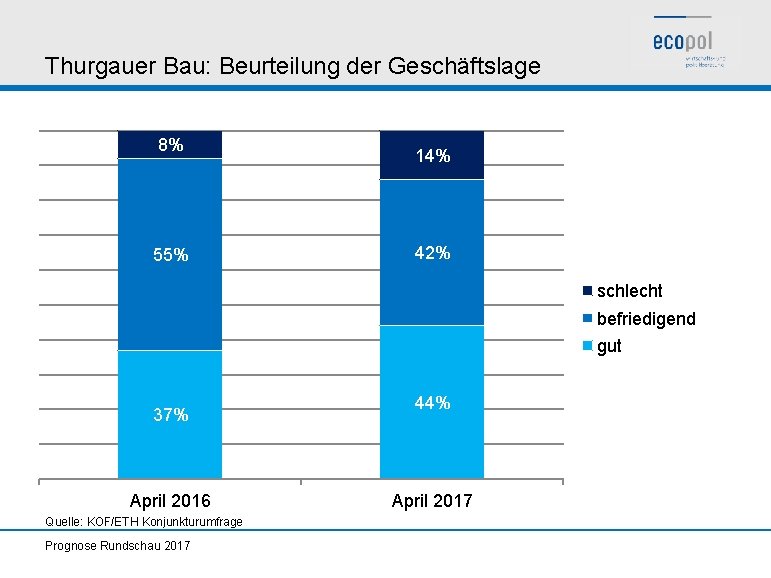 Thurgauer Bau: Beurteilung der Geschäftslage 8% 55% 14% 42% schlecht befriedigend gut 37% April