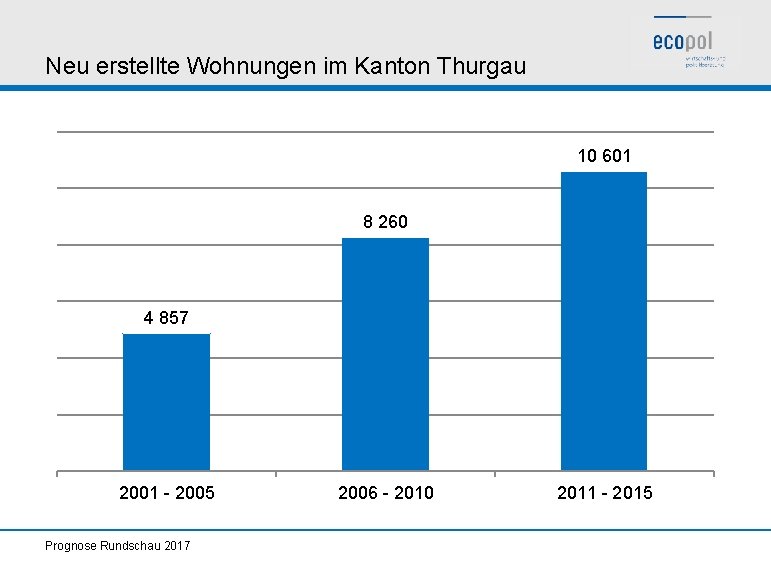 Neu erstellte Wohnungen im Kanton Thurgau 10 601 8 260 4 857 2001 -