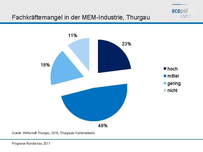 Fachkräftemangel in der MEM-Industrie, Thurgau 11% 23% 18% hoch mittel gering nicht 48% Quelle: