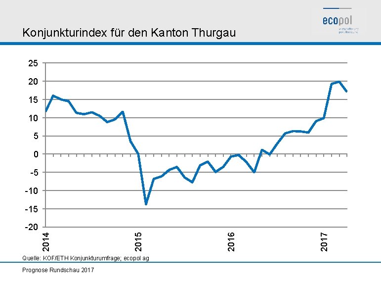 Konjunkturindex für den Kanton Thurgau 25 20 15 10 5 0 -5 -10 -15