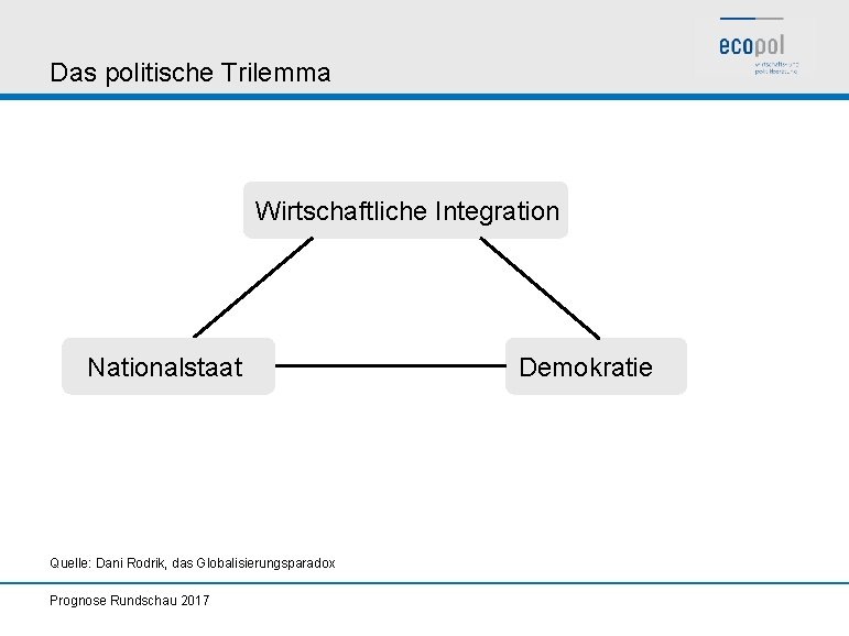 Das politische Trilemma Wirtschaftliche Integration Nationalstaat Quelle: Dani Rodrik, das Globalisierungsparadox Prognose Rundschau 2017