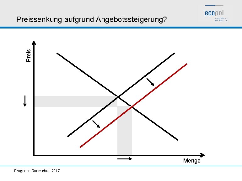 Preissenkung aufgrund Angebotssteigerung? Menge Prognose Rundschau 2017 