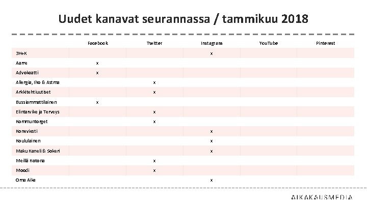 Uudet kanavat seurannassa / tammikuu 2018 Facebook Twitter 3 H+K x Aarre x Advokaatti