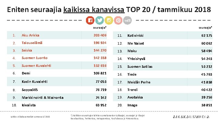 Eniten seuraajia kaikissa kanavissa TOP 20 / tammikuu 2018 seuraajia* 1. Aku Ankka 203