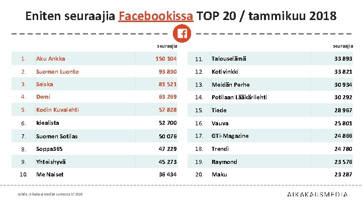Eniten seuraajia Facebookissa TOP 20 / tammikuu 2018 seuraajia 1. Aku Ankka 2. seuraajia
