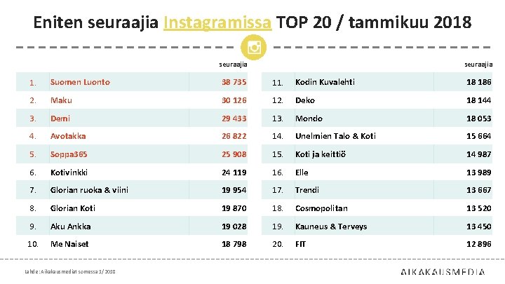Eniten seuraajia Instagramissa TOP 20 / tammikuu 2018 seuraajia 1. Suomen Luonto 38 735