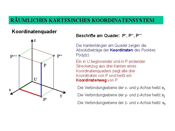 RÄUMLICHES KARTESISCHES KOORDINATENSYSTEM Koordinatenquader Beschrifte am Quader: P‘, P‘‘‘ z P‘‘‘ Die Kantenlängen am