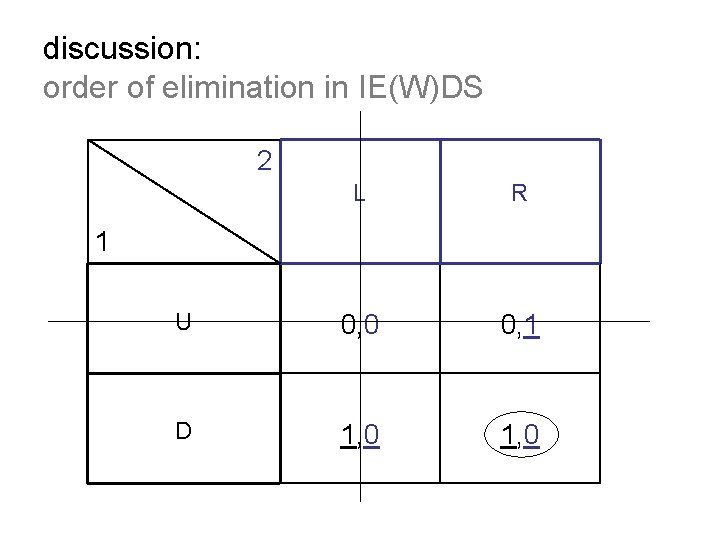 discussion: order of elimination in IE(W)DS 2 L R U 0, 0 0, 1