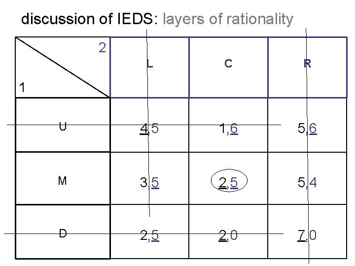 discussion of IEDS: layers of rationality 2 L C R U 4, 5 1,