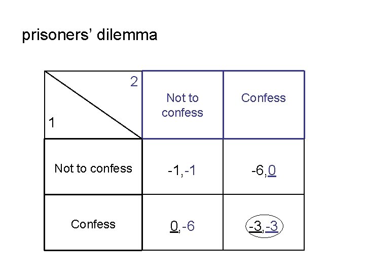 prisoners’ dilemma 2 Not to confess Confess Not to confess -1, -1 -6, 0