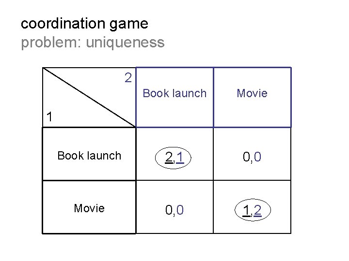 coordination game problem: uniqueness 2 Book launch Movie Book launch 2, 1 0, 0