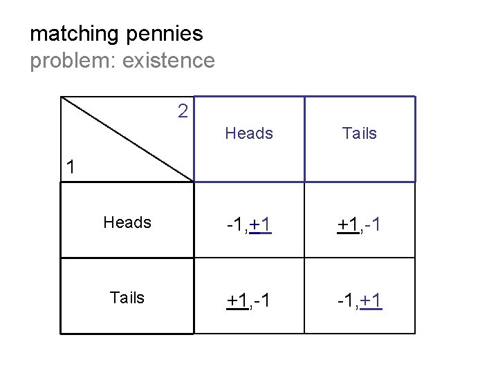 matching pennies problem: existence 2 Heads Tails Heads -1, +1 +1, -1 Tails +1,
