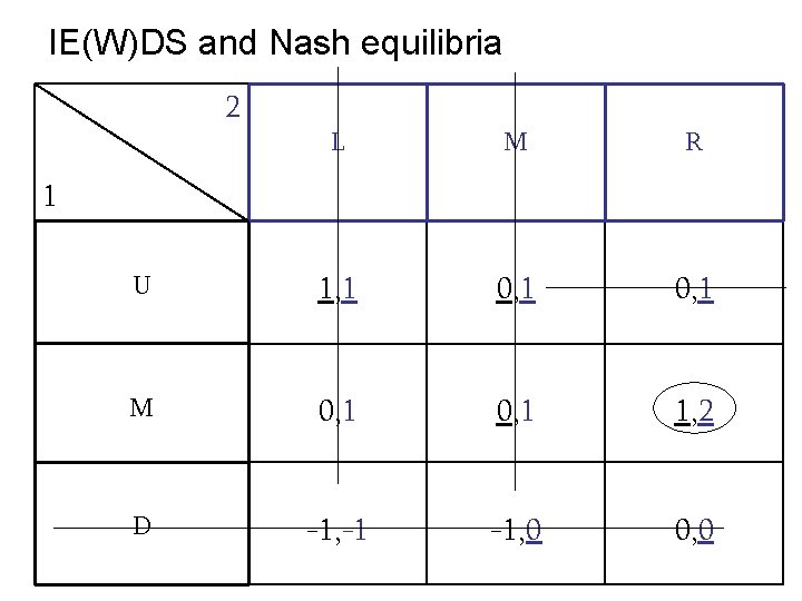 IE(W)DS and Nash equilibria 2 L M R U 1, 1 0, 1 M