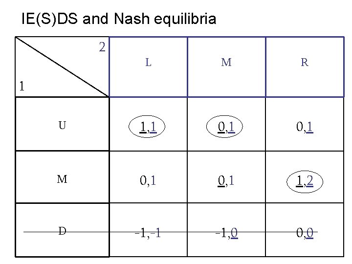 IE(S)DS and Nash equilibria 2 L M R U 1, 1 0, 1 M