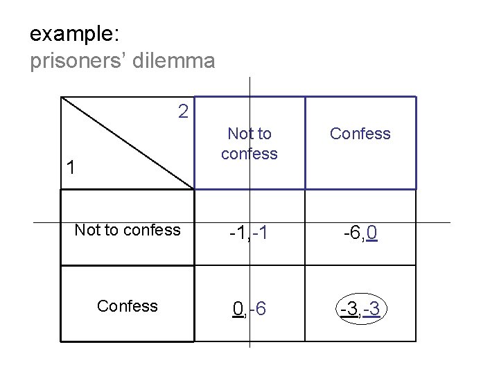 example: prisoners’ dilemma 2 Not to confess Confess Not to confess -1, -1 -6,