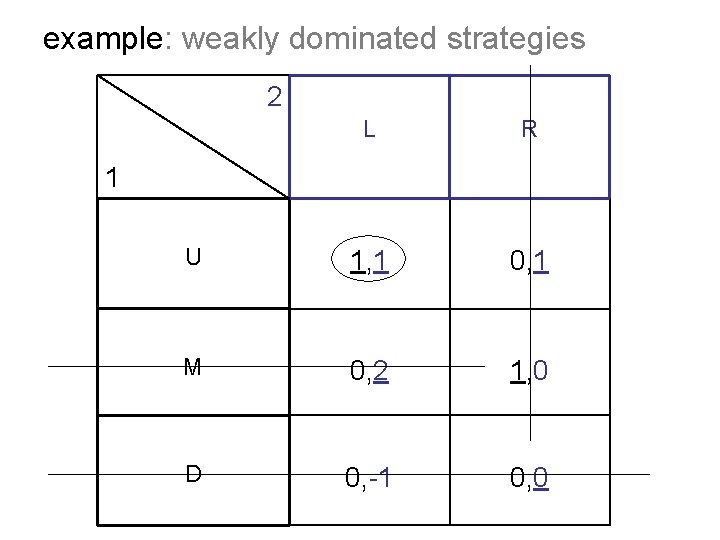 example: weakly dominated strategies 2 L R U 1, 1 0, 1 M 0,