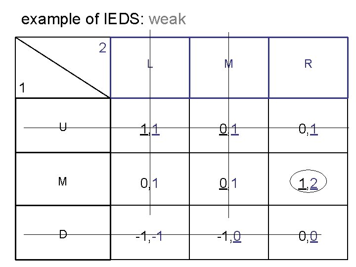 example of IEDS: weak 2 L M R U 1, 1 0, 1 M