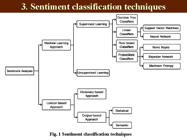 3. Sentiment classification techniques Fig. 1 Sentiment classification techniques 