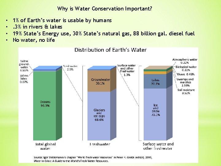 Why is Water Conservation Important? • • 1% of Earth’s water is usable by