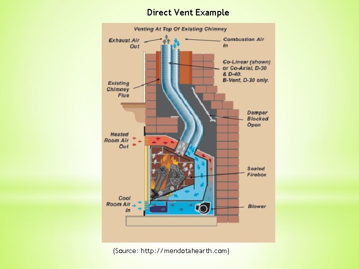 Direct Vent Example (Source: http: //mendotahearth. com) 