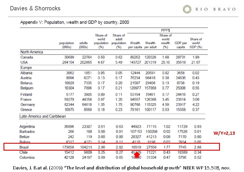 Davies & Shorrocks W/Y=2, 13 Davies, J. B. at al. (2009) “The level and