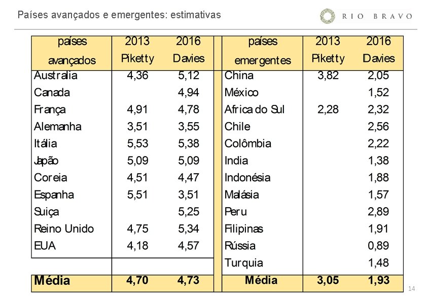 Países avançados e emergentes: estimativas 14 