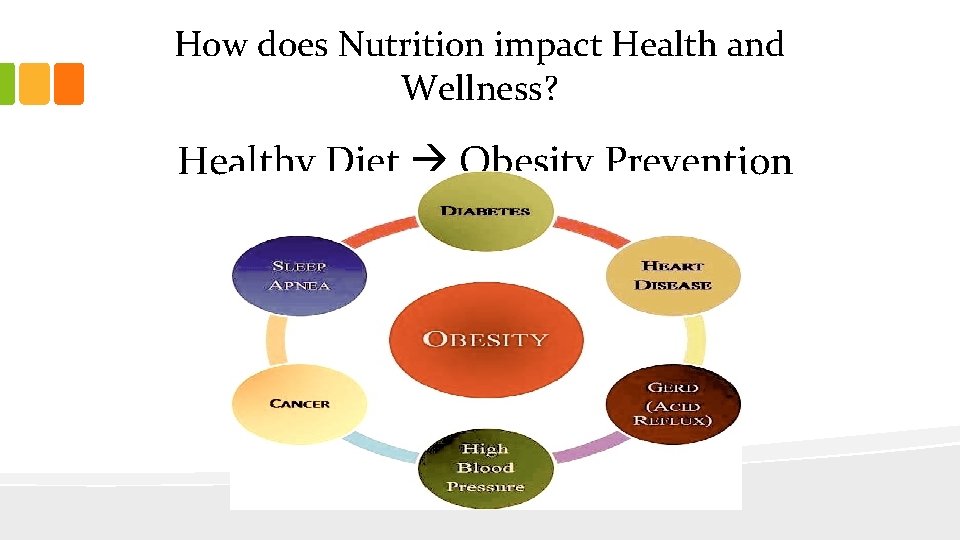 How does Nutrition impact Health and Wellness? Healthy Diet Obesity Prevention 