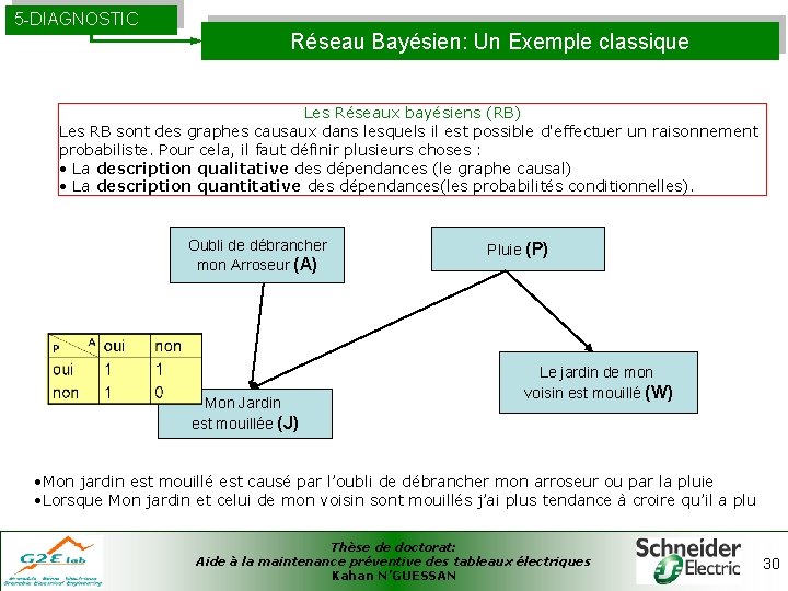 5 -DIAGNOSTIC Réseau Bayésien: Un Exemple classique Les Réseaux bayésiens (RB) Les RB sont